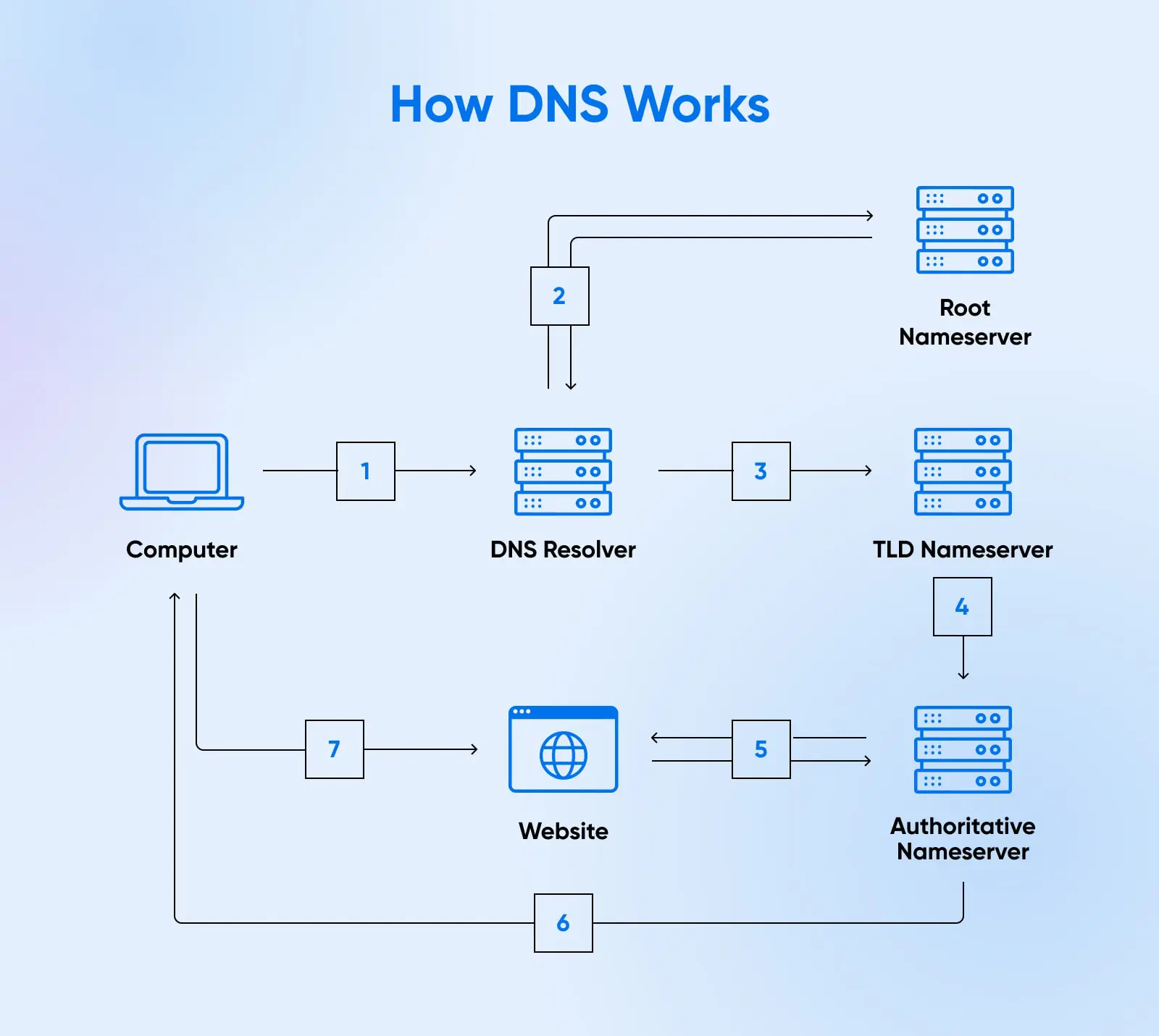 Nameserver Nedir, Nameserver